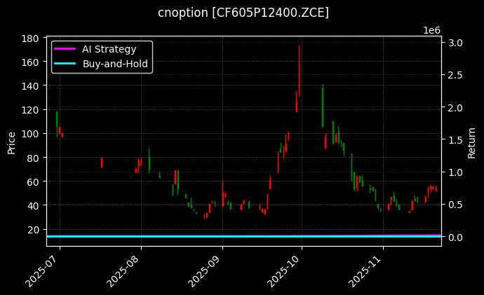 cnoption_CF605P12400.ZCE_chart