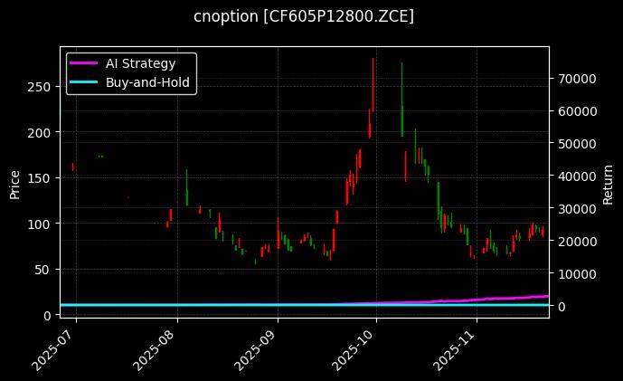 cnoption_CF605P12800.ZCE_chart