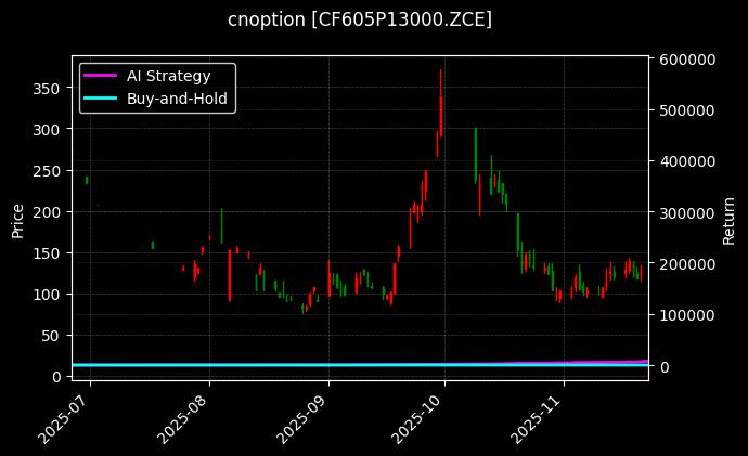 cnoption_CF605P13000.ZCE_chart