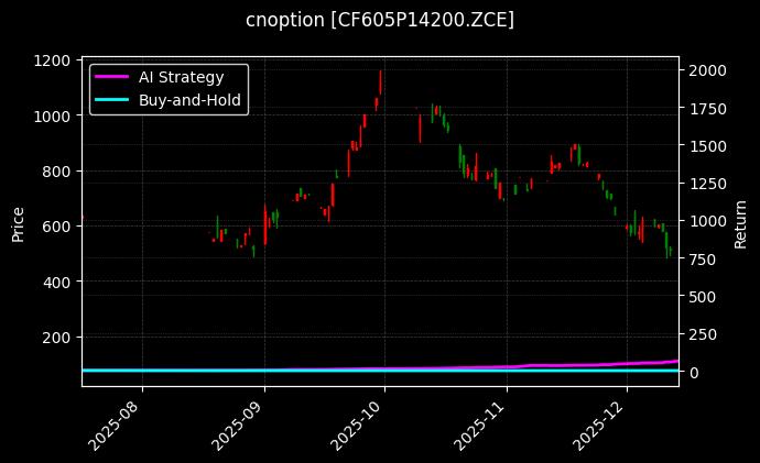 cnoption_CF605P14200.ZCE_chart