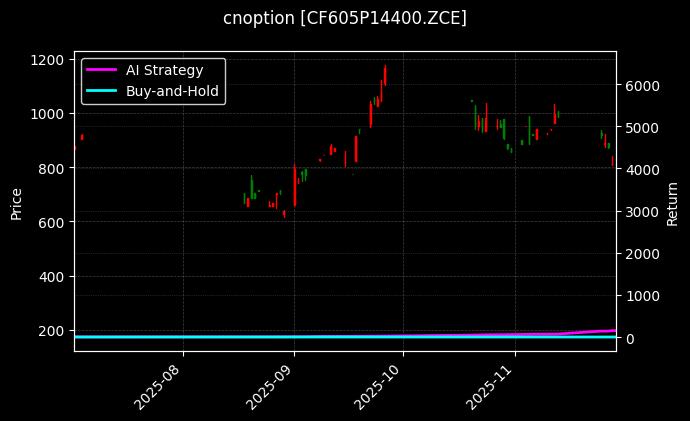 cnoption_CF605P14400.ZCE_chart