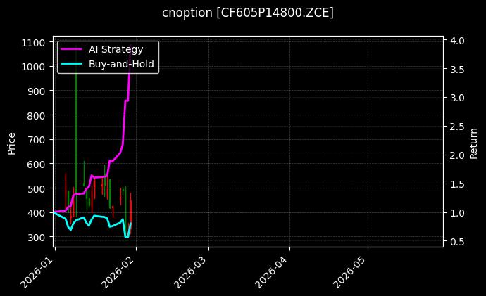 cnoption_CF605P14800.ZCE_chart