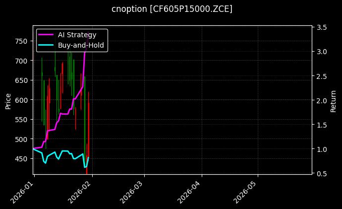 cnoption_CF605P15000.ZCE_chart