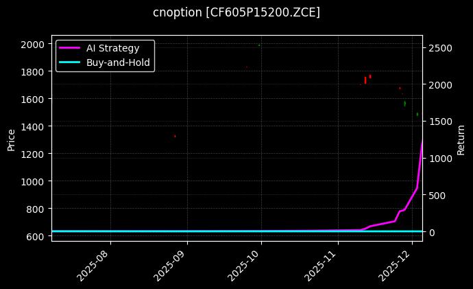 cnoption_CF605P15200.ZCE_chart