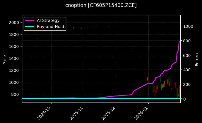cnoption_CF605P15400.ZCE_chart