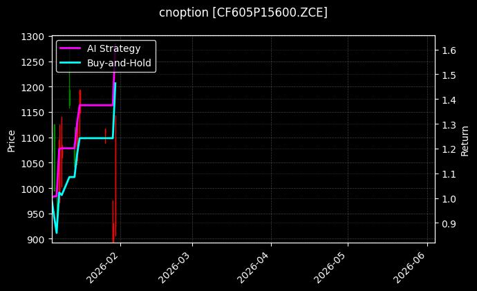 cnoption_CF605P15600.ZCE_chart