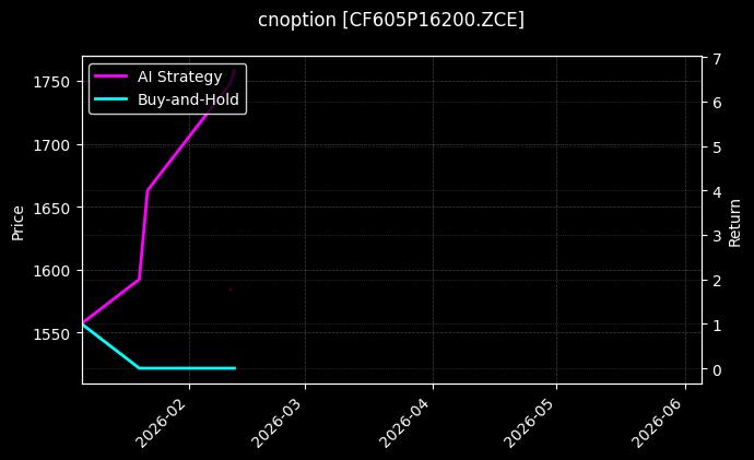 棉花期权2605认沽16200[CF605P16200.ZCE]图表