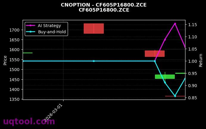 cnoption_CF605P16800.ZCE_chart