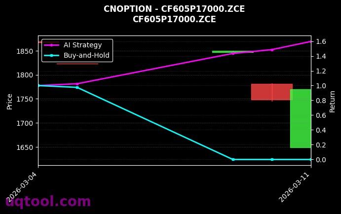 cnoption_CF605P17000.ZCE_chart