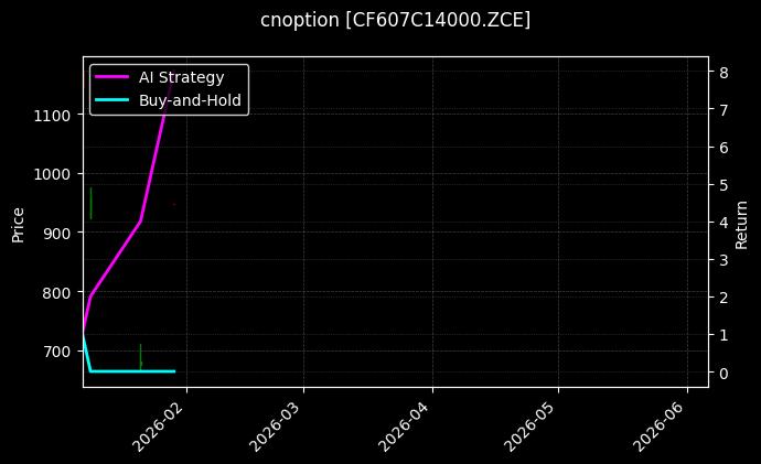 cnoption_CF607C14000.ZCE_chart