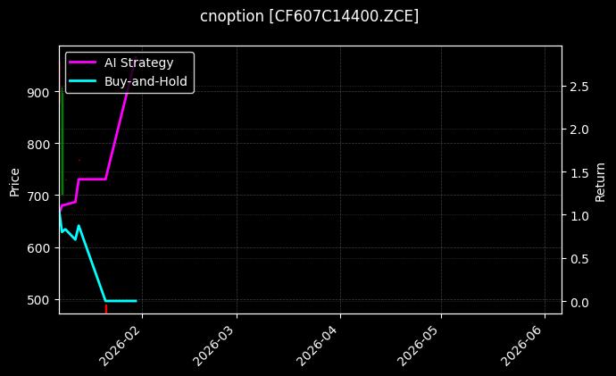 cnoption_CF607C14400.ZCE_chart