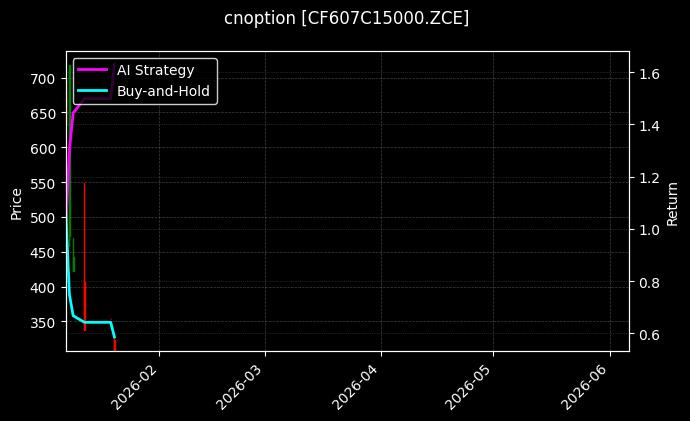 cnoption_CF607C15000.ZCE_chart