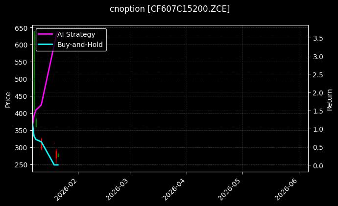 cnoption_CF607C15200.ZCE_chart