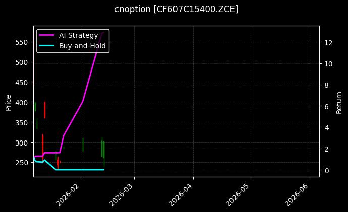 cnoption_CF607C15400.ZCE_chart