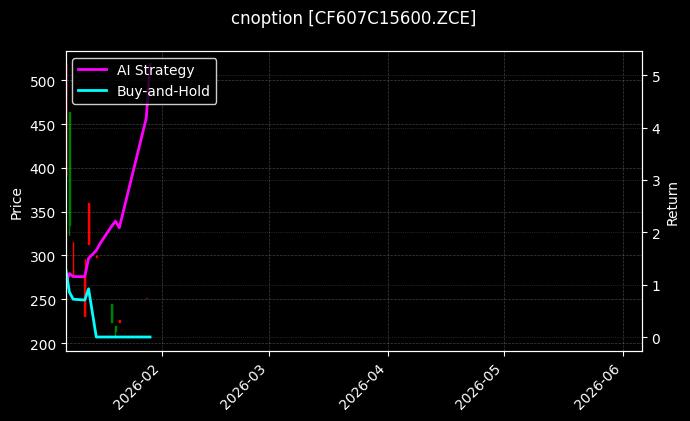 cnoption_CF607C15600.ZCE_chart
