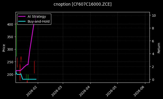 cnoption_CF607C16000.ZCE_chart