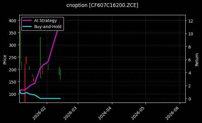 cnoption_CF607C16200.ZCE_chart