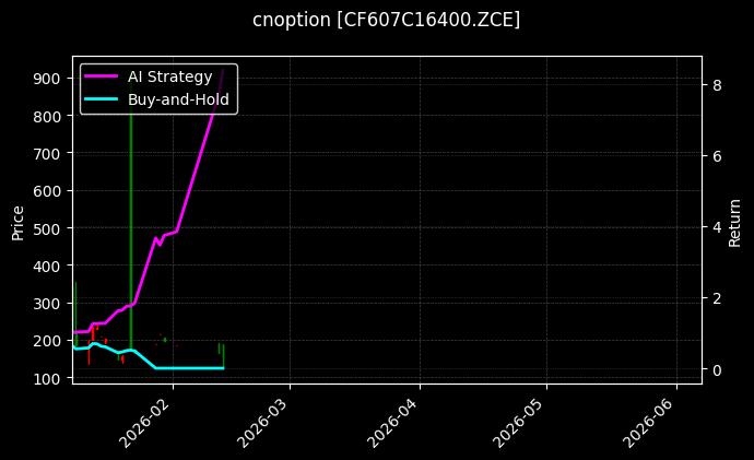 cnoption_CF607C16400.ZCE_chart