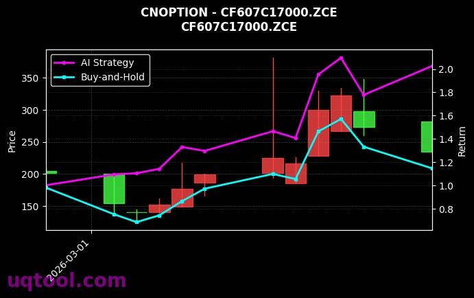 cnoption_CF607C17000.ZCE_chart
