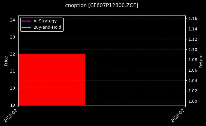 cnoption_CF607P12800.ZCE_chart
