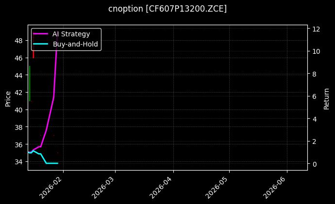 cnoption_CF607P13200.ZCE_chart