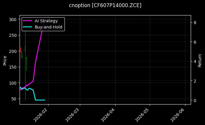 cnoption_CF607P14000.ZCE_chart
