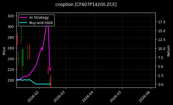 cnoption_CF607P14200.ZCE_chart