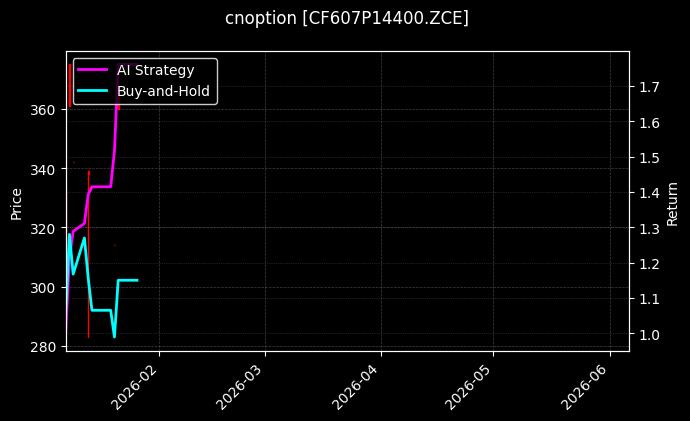 cnoption_CF607P14400.ZCE_chart