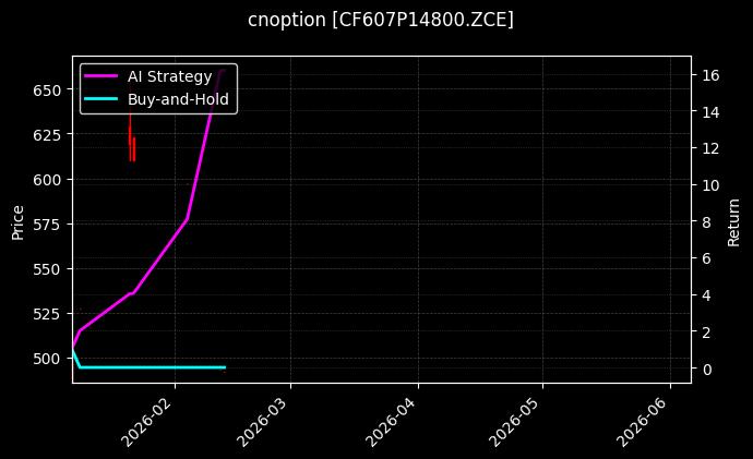 cnoption_CF607P14800.ZCE_chart
