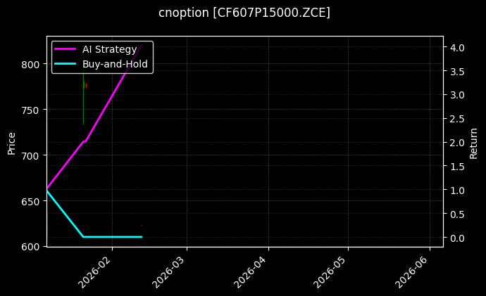 cnoption_CF607P15000.ZCE_chart