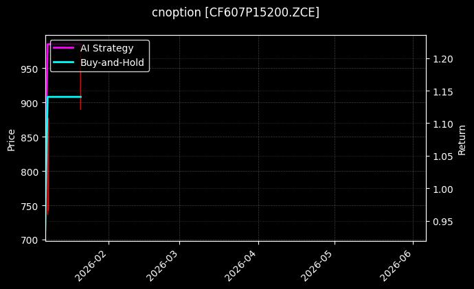 cnoption_CF607P15200.ZCE_chart