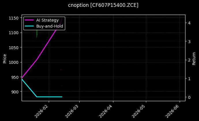 棉花期权2607认沽15400[CF607P15400.ZCE]图表