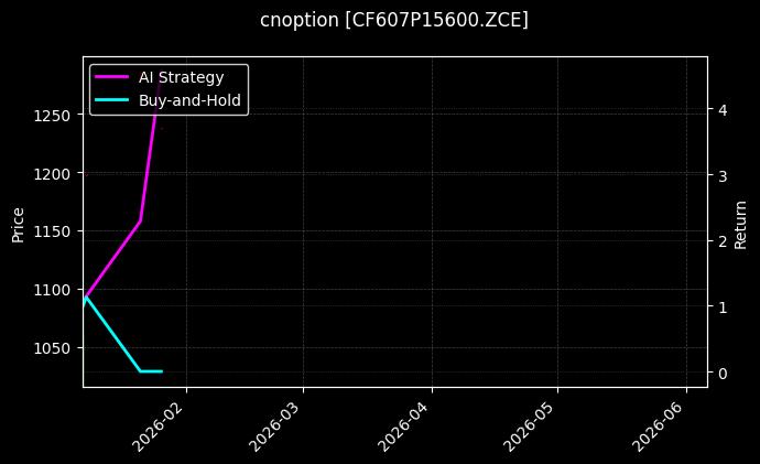 cnoption_CF607P15600.ZCE_chart