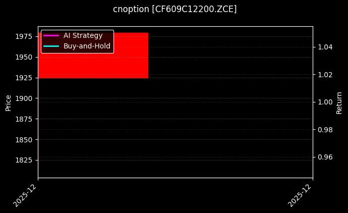 cnoption_CF609C12200.ZCE_chart
