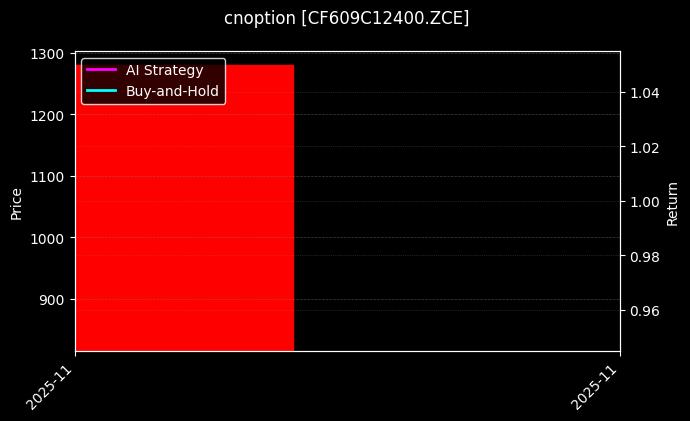 cnoption_CF609C12400.ZCE_chart