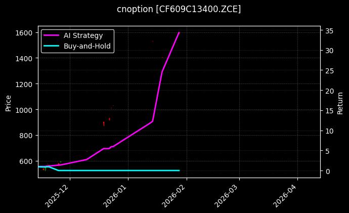 cnoption_CF609C13400.ZCE_chart