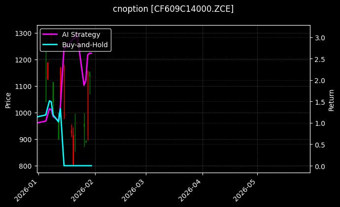 cnoption_CF609C14000.ZCE_chart