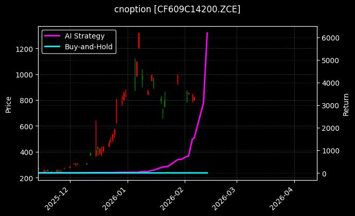 cnoption_CF609C14200.ZCE_chart
