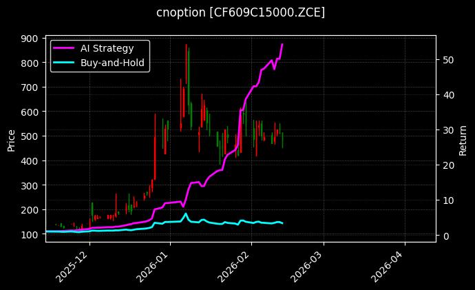 cnoption_CF609C15000.ZCE_chart