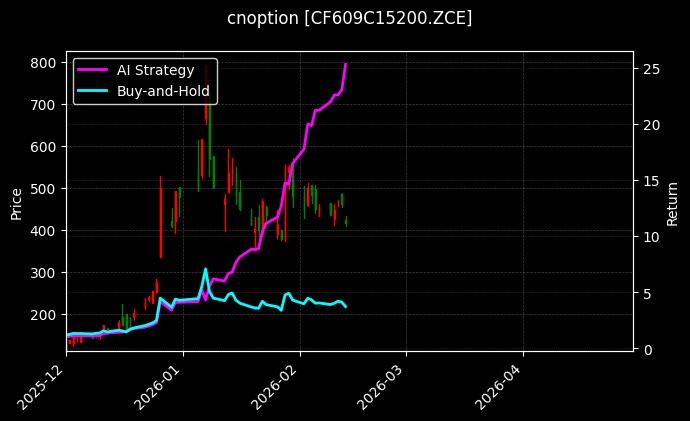 cnoption_CF609C15200.ZCE_chart