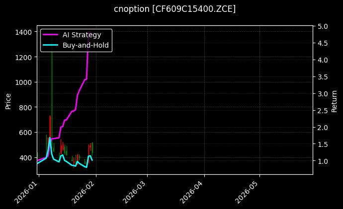 cnoption_CF609C15400.ZCE_chart