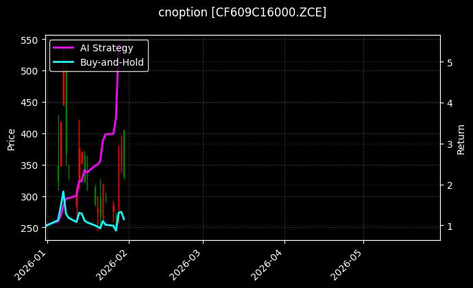 cnoption_CF609C16000.ZCE_chart