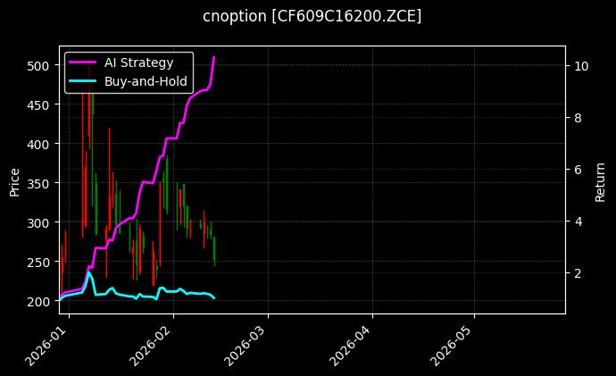 cnoption_CF609C16200.ZCE_chart