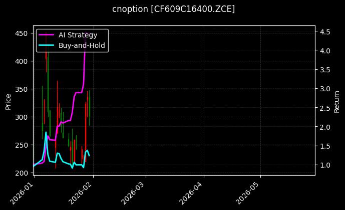 cnoption_CF609C16400.ZCE_chart