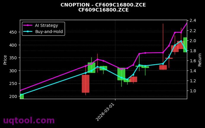 cnoption_CF609C16800.ZCE_chart