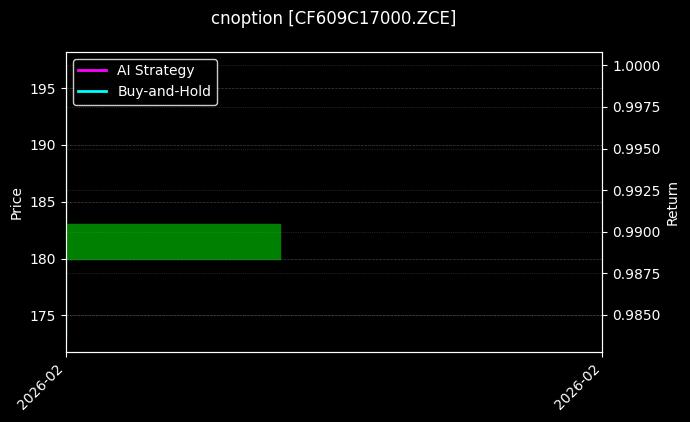 cnoption_CF609C17000.ZCE_chart