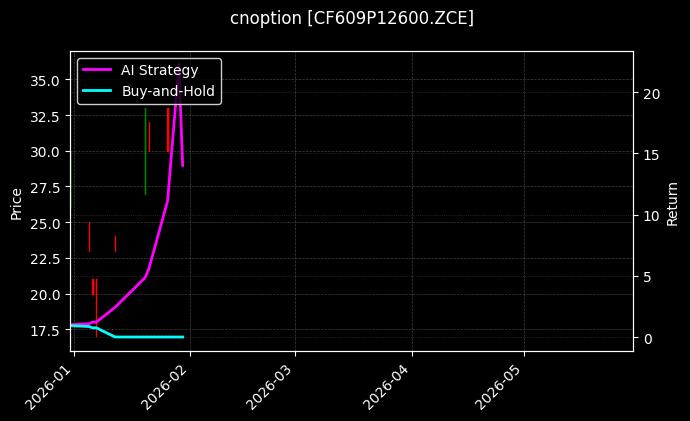 cnoption_CF609P12600.ZCE_chart