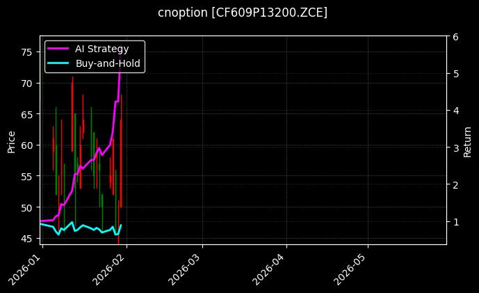 cnoption_CF609P13200.ZCE_chart