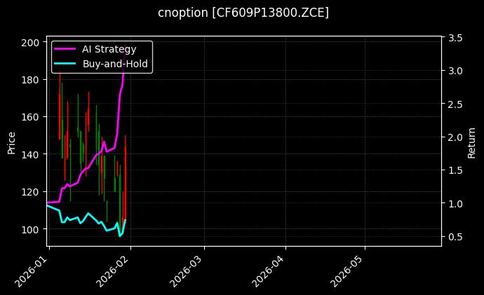 cnoption_CF609P13800.ZCE_chart
