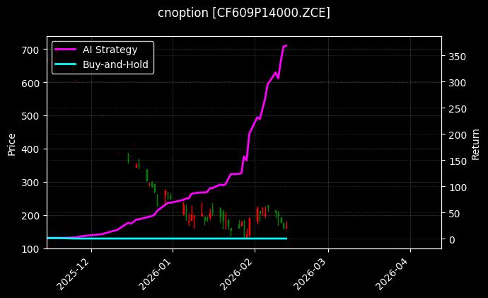cnoption_CF609P14000.ZCE_chart